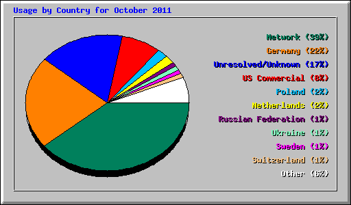 Usage by Country for October 2011