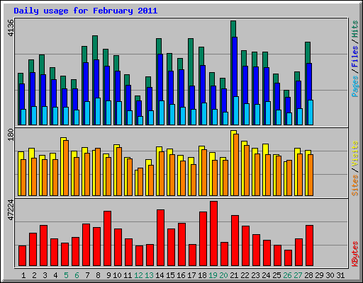 Daily usage for February 2011