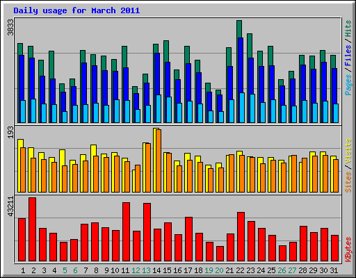 Daily usage for March 2011
