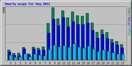 Hourly usage for May 2011