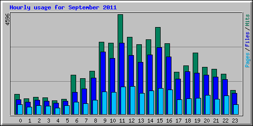 Hourly usage for September 2011