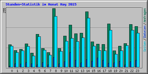 Stunden-Statistik im Monat May 2015
