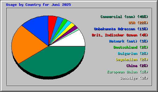 Usage by Country for Juni 2025