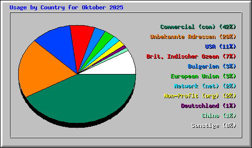 Usage by Country for Oktober 2025