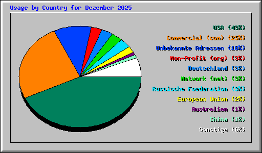 Usage by Country for Dezember 2025