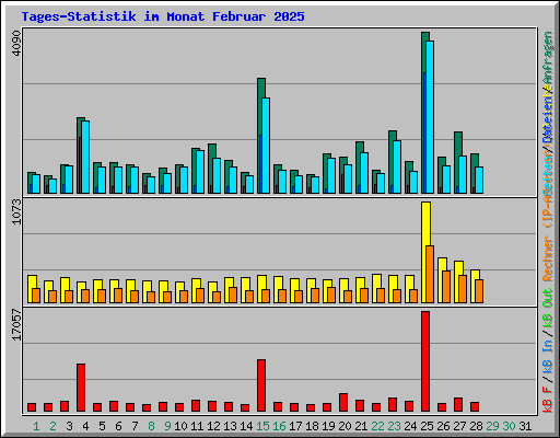 Tages-Statistik im Monat Februar 2025