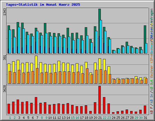 Tages-Statistik im Monat Maerz 2025