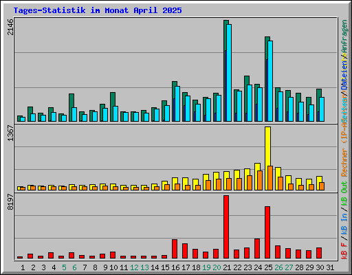 Tages-Statistik im Monat April 2025