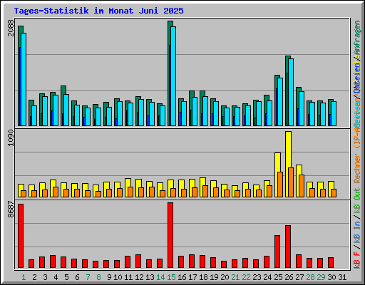 Tages-Statistik im Monat Juni 2025