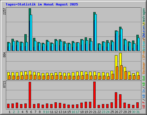 Tages-Statistik im Monat August 2025
