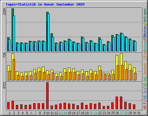 Tages-Statistik im Monat September 2025