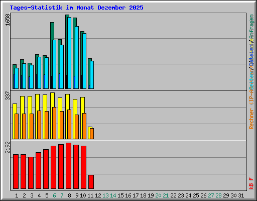 Tages-Statistik im Monat Dezember 2025