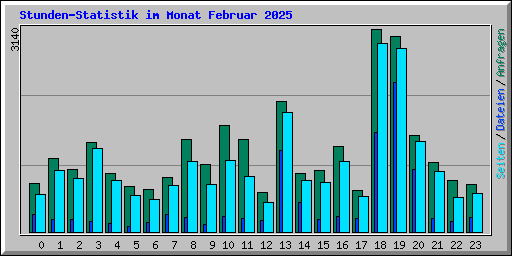 Stunden-Statistik im Monat Februar 2025