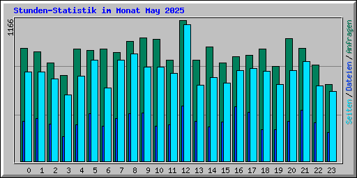 Stunden-Statistik im Monat May 2025