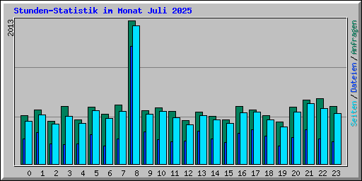 Stunden-Statistik im Monat Juli 2025