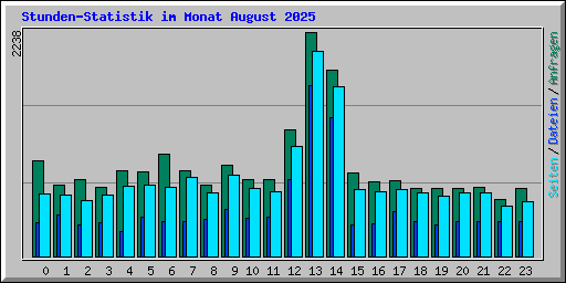 Stunden-Statistik im Monat August 2025