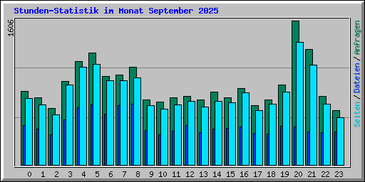 Stunden-Statistik im Monat September 2025