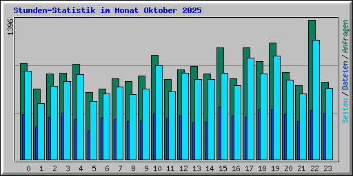 Stunden-Statistik im Monat Oktober 2025
