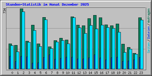 Stunden-Statistik im Monat Dezember 2025