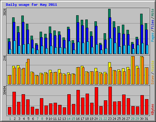 Daily usage for May 2011
