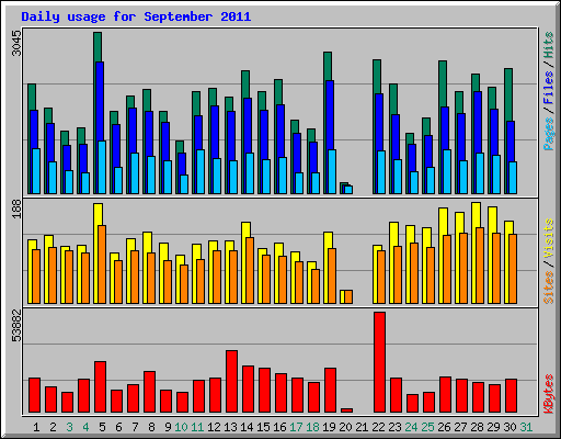 Daily usage for September 2011
