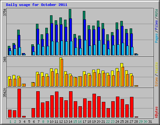 Daily usage for October 2011