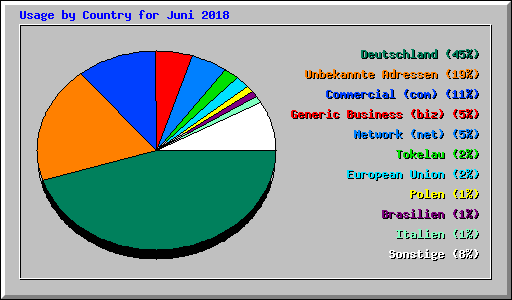 Usage by Country for Juni 2018