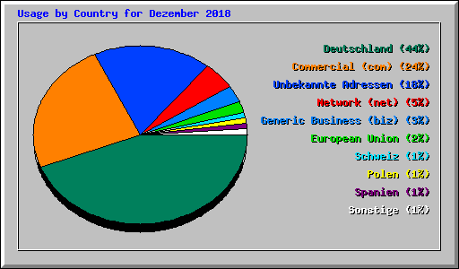 Usage by Country for Dezember 2018
