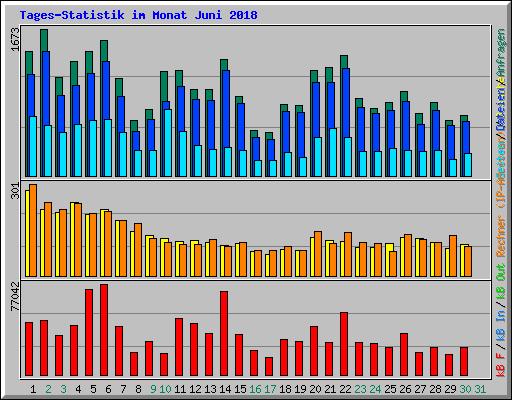 Tages-Statistik im Monat Juni 2018