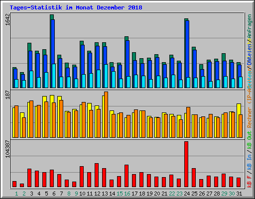 Tages-Statistik im Monat Dezember 2018