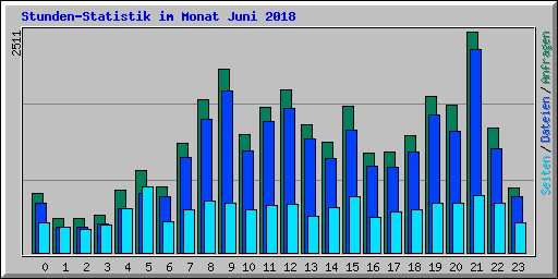 Stunden-Statistik im Monat Juni 2018