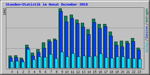 Stunden-Statistik im Monat Dezember 2018