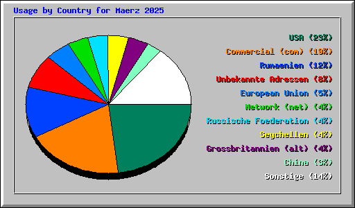 Usage by Country for Maerz 2025