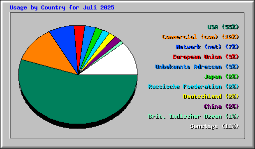 Usage by Country for Juli 2025