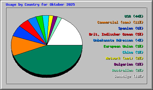 Usage by Country for Oktober 2025