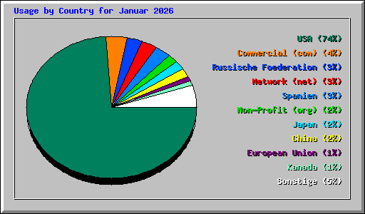 Usage by Country for Januar 2026