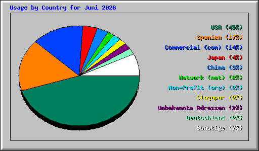 Usage by Country for Juni 2026