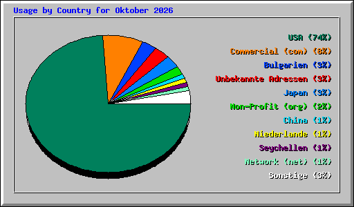 Usage by Country for Oktober 2026