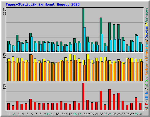 Tages-Statistik im Monat August 2025