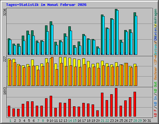 Tages-Statistik im Monat Februar 2026