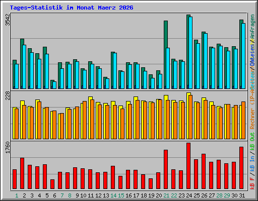 Tages-Statistik im Monat Maerz 2026