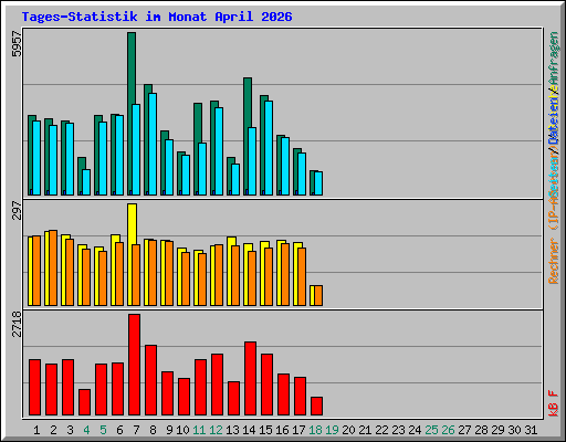 Tages-Statistik im Monat April 2026