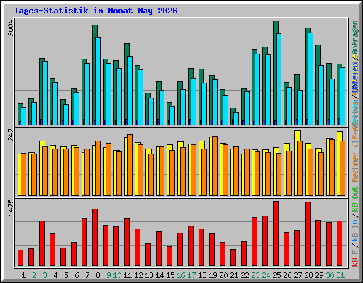 Tages-Statistik im Monat May 2026