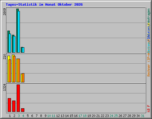Tages-Statistik im Monat Oktober 2026