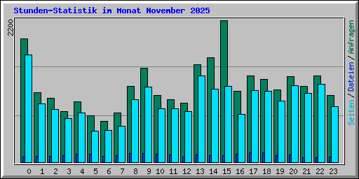 Stunden-Statistik im Monat November 2025