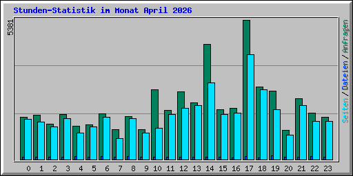 Stunden-Statistik im Monat April 2026