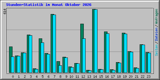 Stunden-Statistik im Monat Oktober 2026