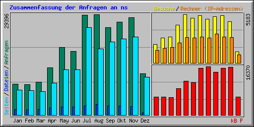 Zusammenfassung der Anfragen an ns